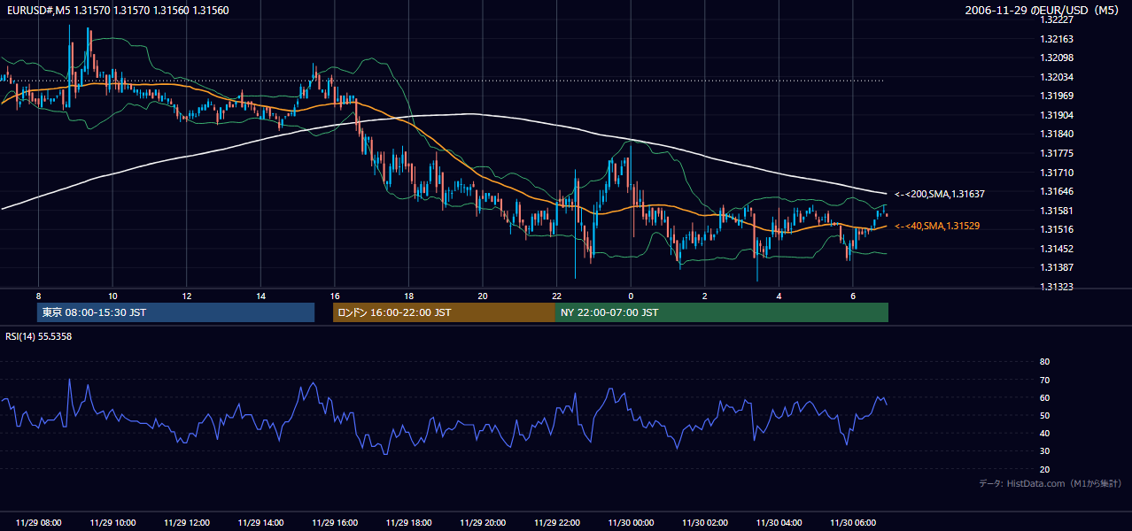 2006-11-29（水） EUR/USD 5分足チャート