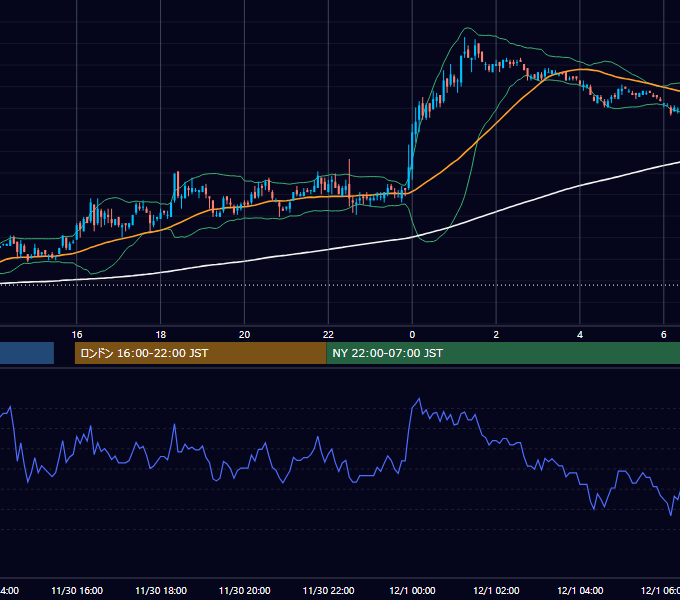 2006年11月30日（木） EUR/USD 5分足チャート