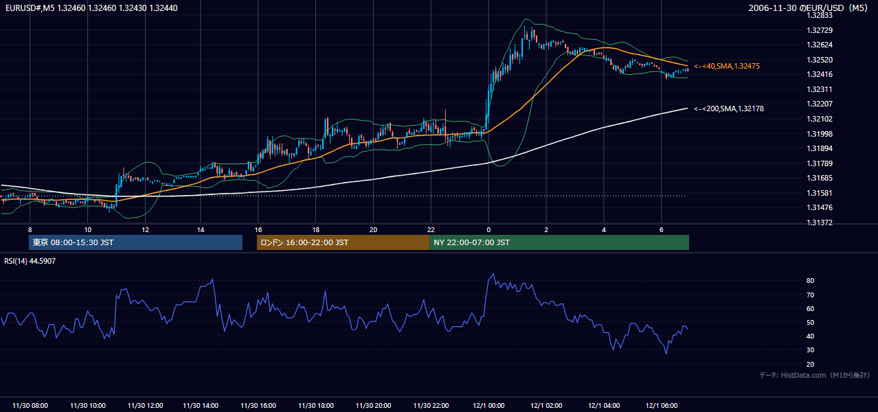 2006-11-30（木） EUR/USD 5分足チャート