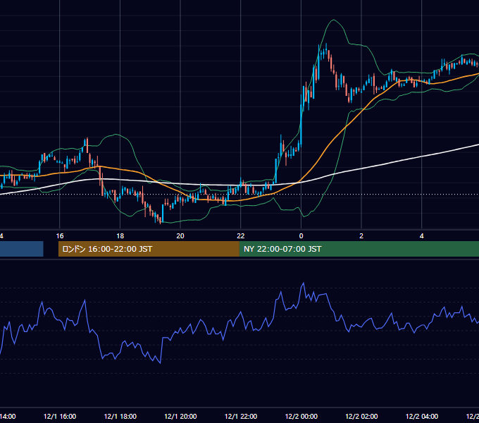 2006年12月1日（金） EUR/USD 5分足チャート