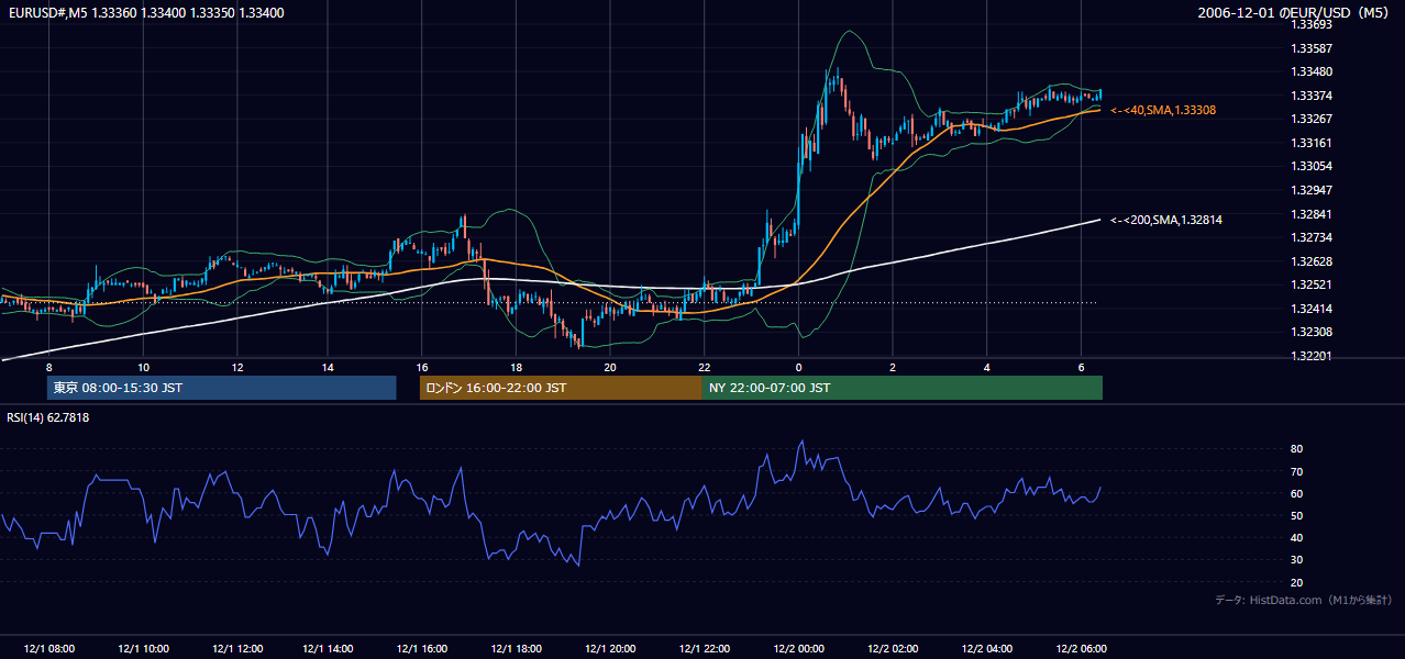 2006-12-01（金） EUR/USD 5分足チャート