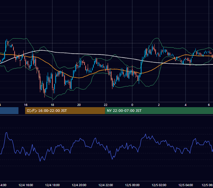 2006年12月4日（月） EUR/USD 5分足チャート