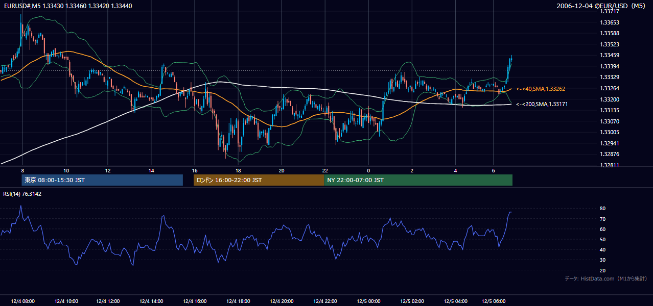 2006-12-04（月） EUR/USD 5分足チャート