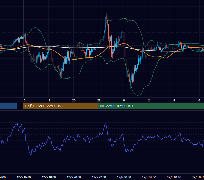 2006年12月5日（火） EUR/USD 5分足チャート
