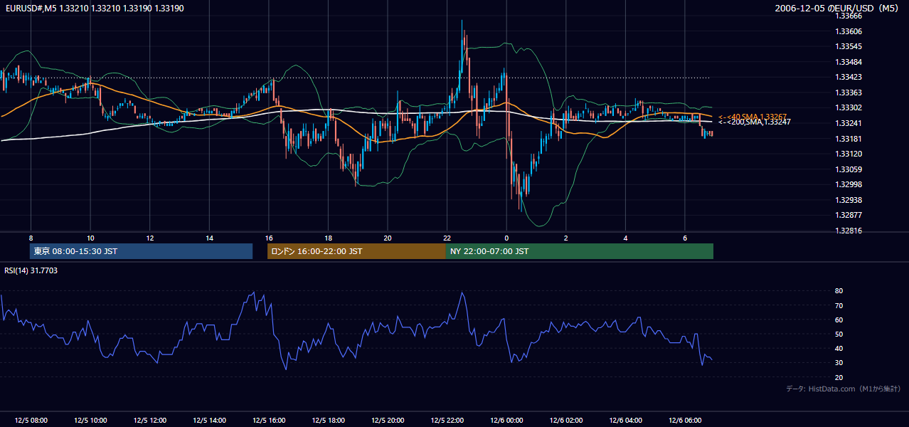 2006-12-05（火） EUR/USD 5分足チャート