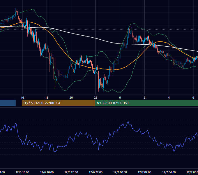 2006年12月6日（水） EUR/USD 5分足チャート