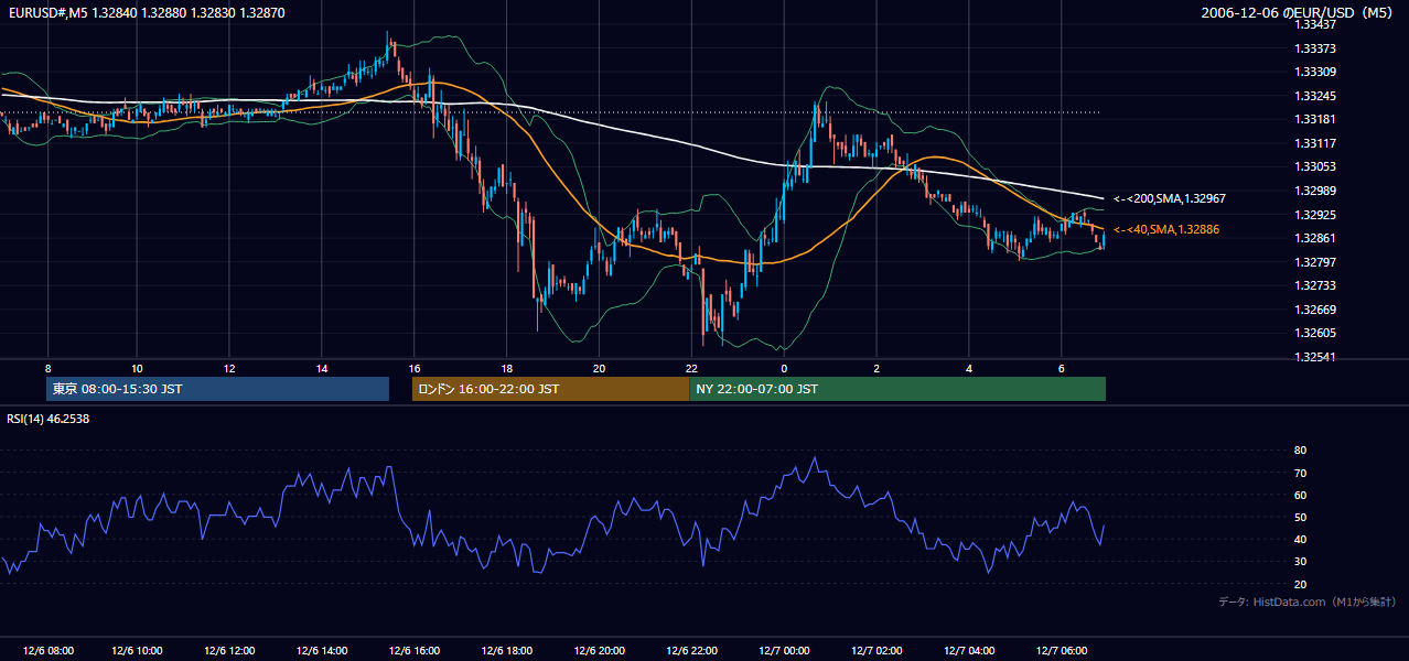 2006-12-06（水） EUR/USD 5分足チャート