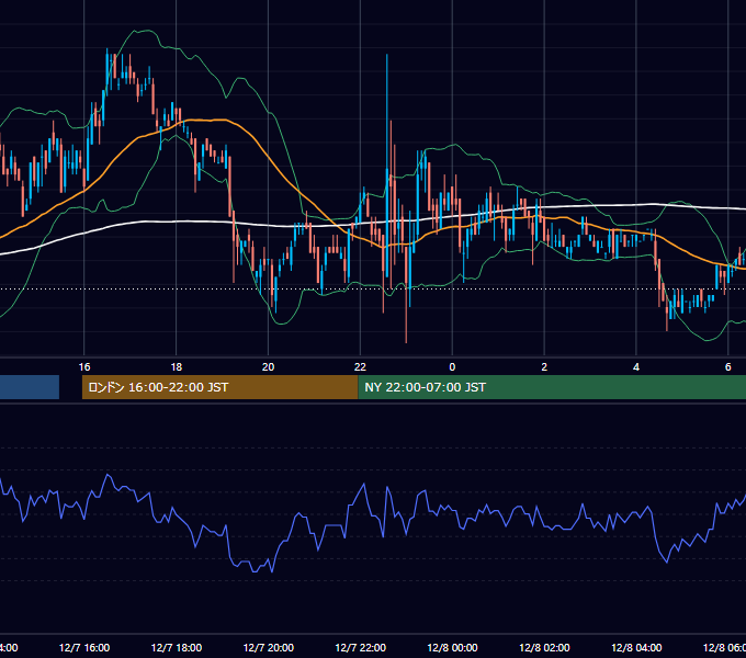 2006年12月7日（木） EUR/USD 5分足チャート
