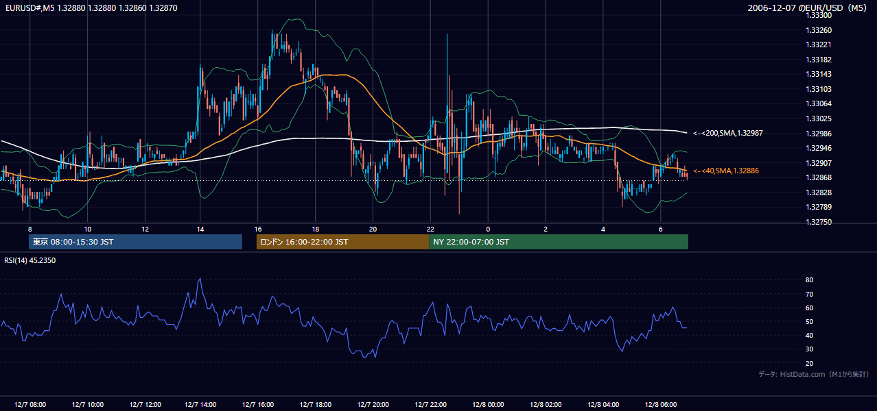 2006-12-07（木） EUR/USD 5分足チャート