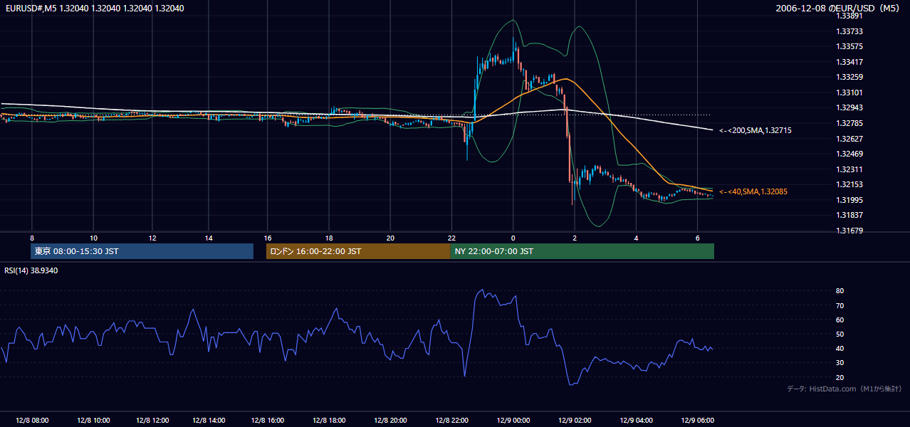 2006-12-08（金） EUR/USD 5分足チャート