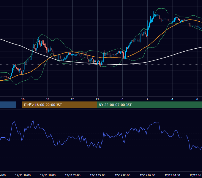 2006年12月11日（月） EUR/USD 5分足チャート