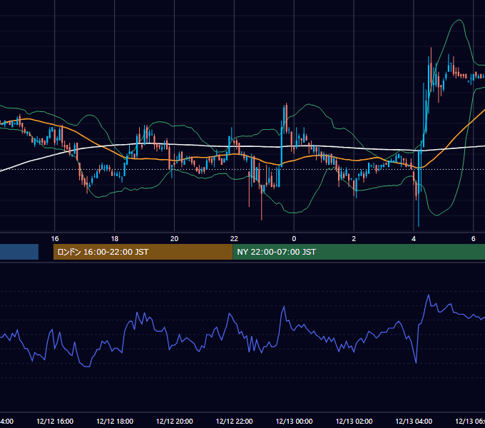 2006年12月12日（火） EUR/USD 5分足チャート