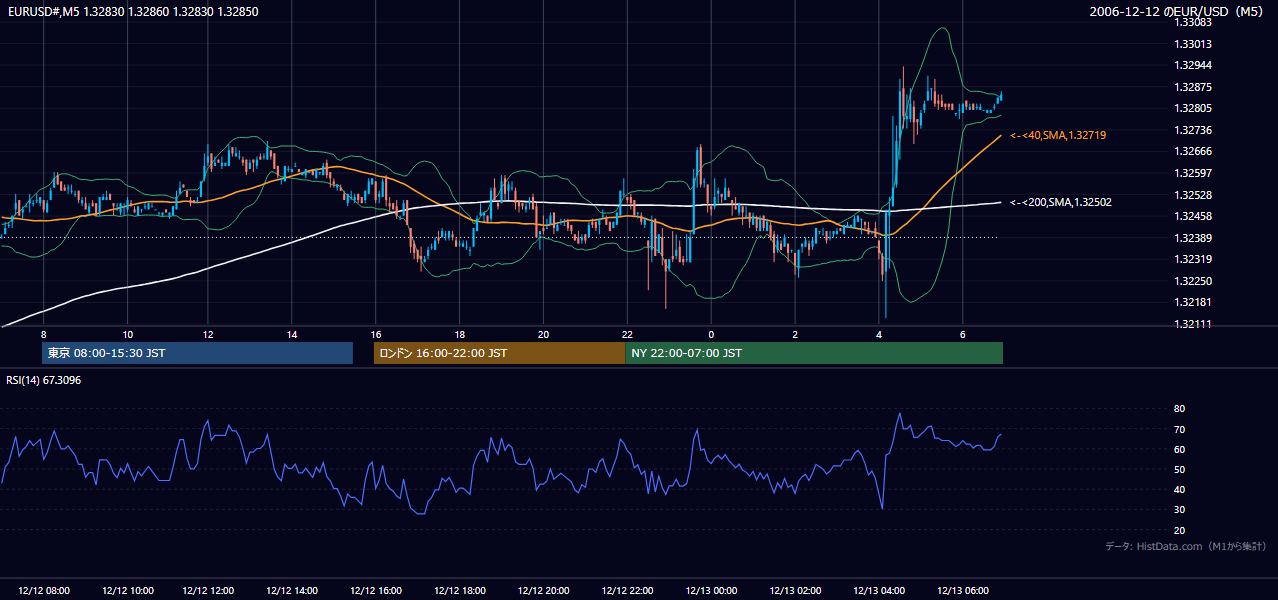 2006年12月12日（火） EUR/USD 5分足チャート