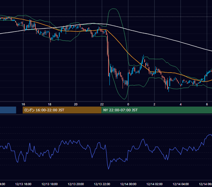 2006年12月13日（水） EUR/USD 5分足チャート