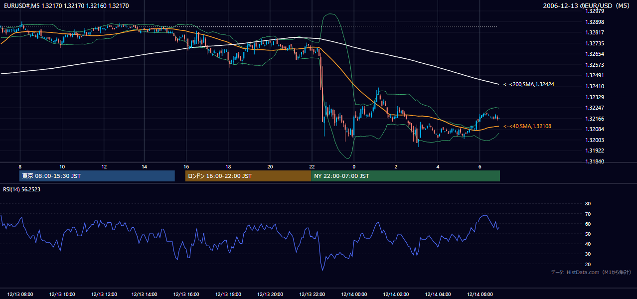 2006-12-13（水） EUR/USD 5分足チャート