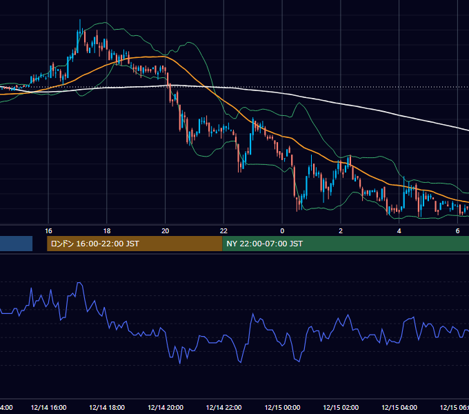 2006年12月14日（木） EUR/USD 5分足チャート