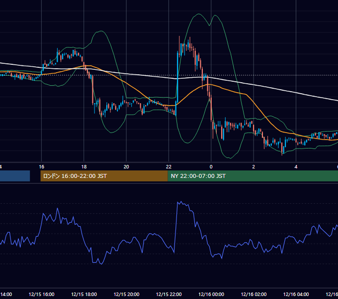 2006年12月15日（金） EUR/USD 5分足チャート