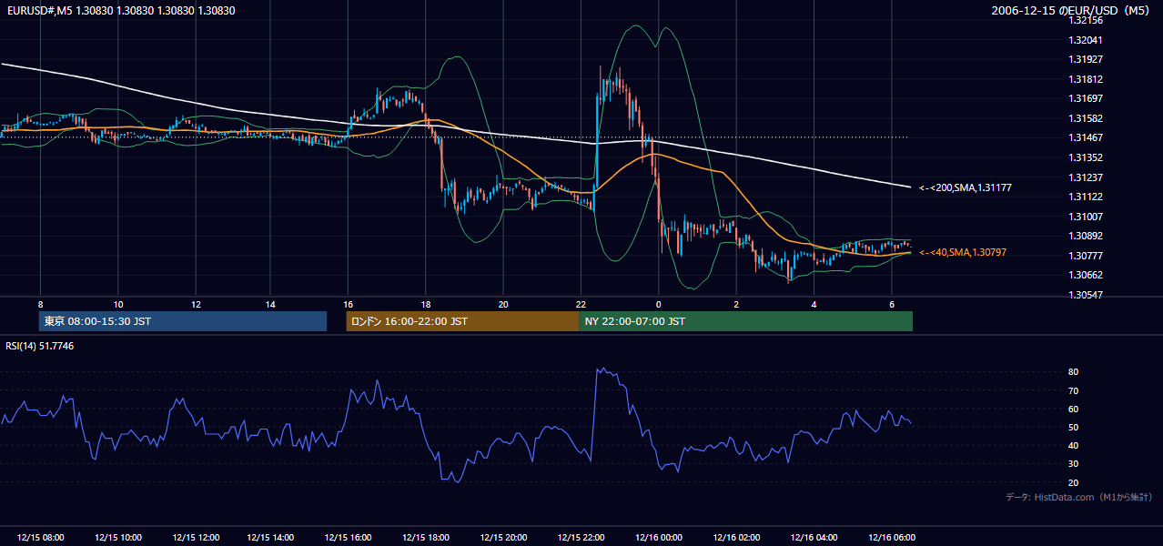 2006年12月15日(金) EUR/USD 5分足チャート