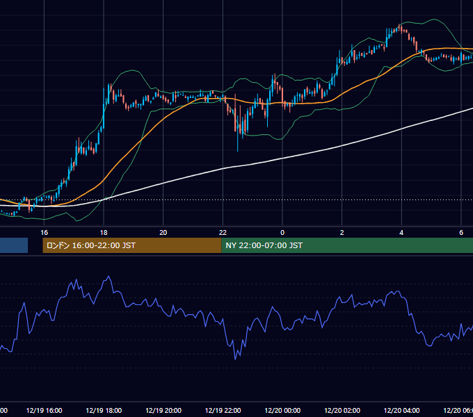 2006年12月19日（火） EUR/USD 5分足チャート