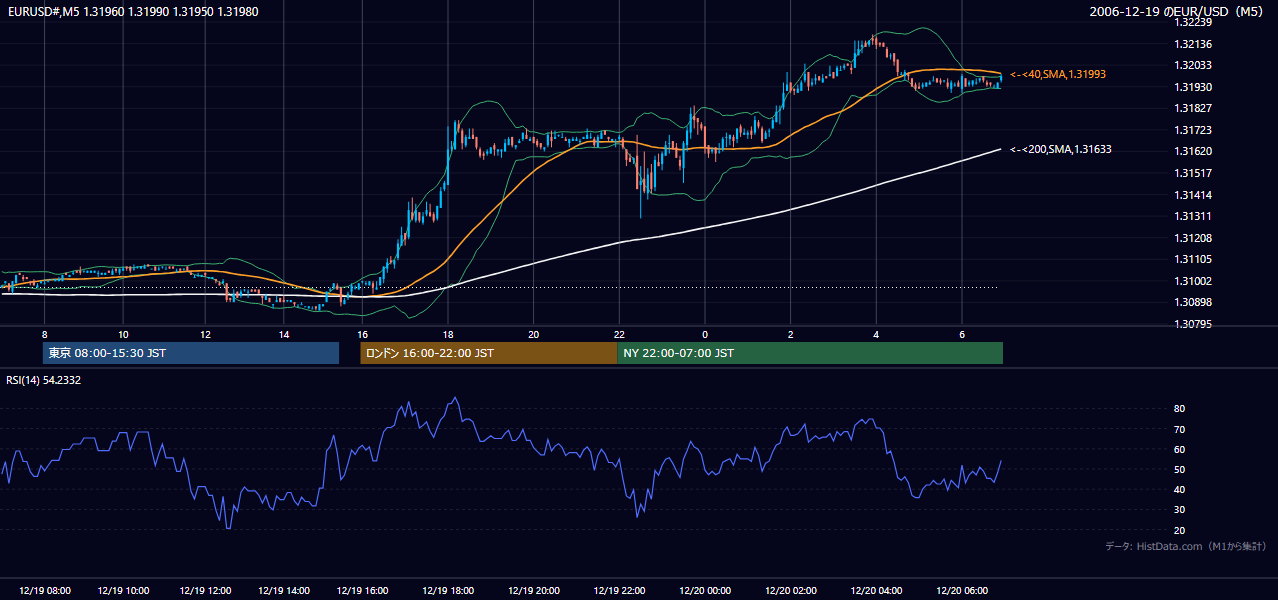 2006年12月19日(火) EUR/USD 5分足チャート