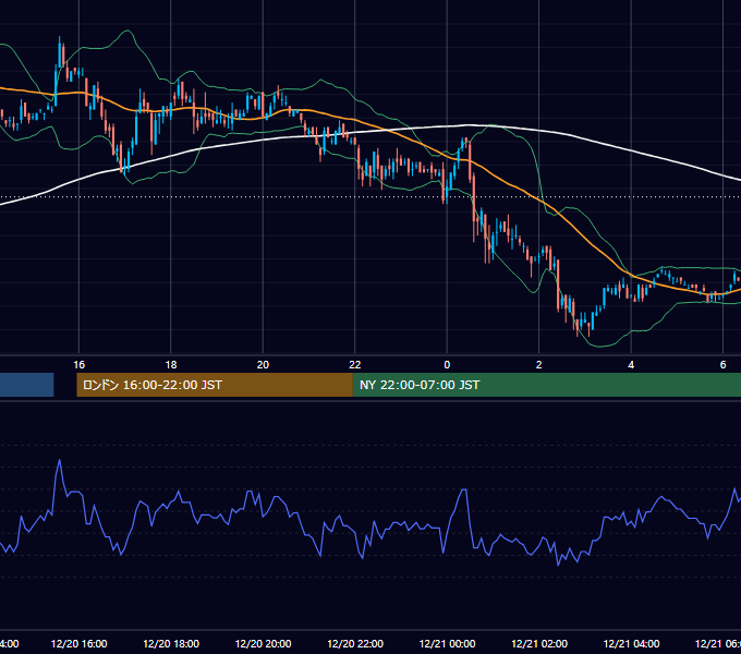 2006年12月20日（水） EUR/USD 5分足チャート