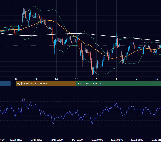 2006年12月21日（木） EUR/USD 5分足チャート