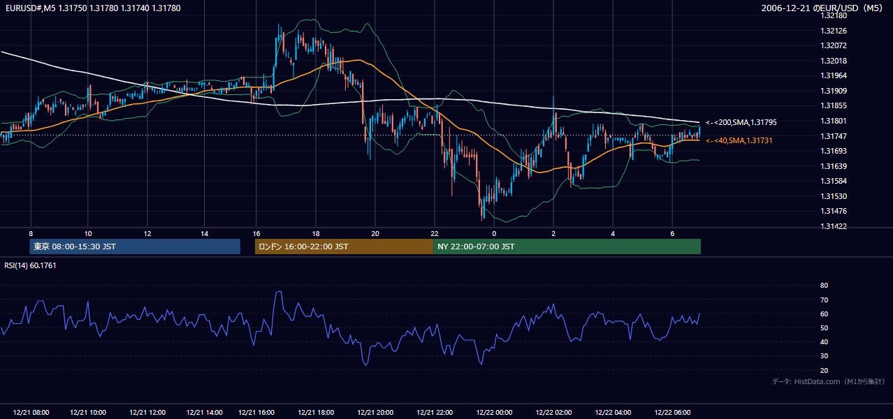 2006年12月21日(木) EUR/USD 5分足チャート