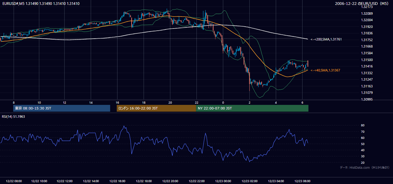 2006-12-22（金） EUR/USD 5分足チャート