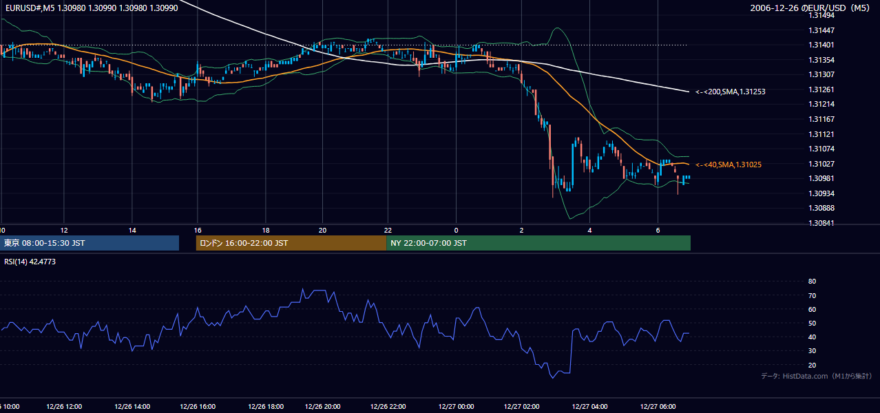 2006年12月26日(火) EUR/USD 5分足チャート