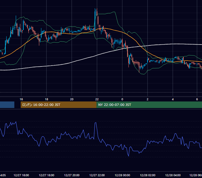 2006年12月27日（水） EUR/USD 5分足チャート