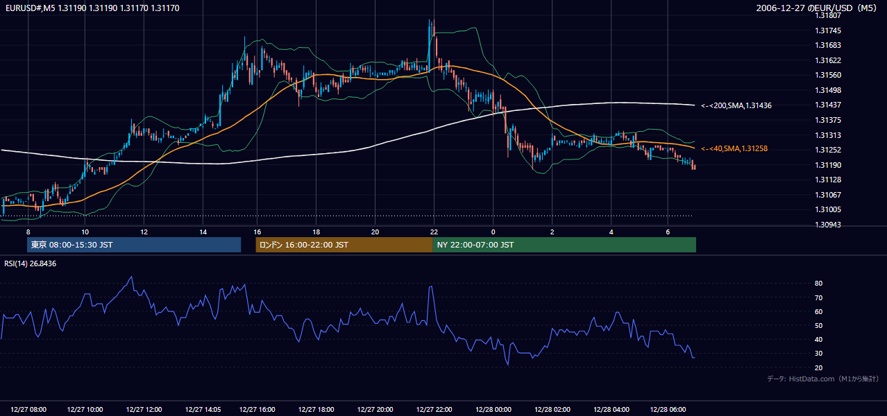 2006年12月27日（水） EUR/USD 5分足チャート