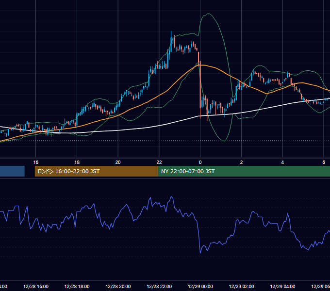 2006年12月28日（木） EUR/USD 5分足チャート