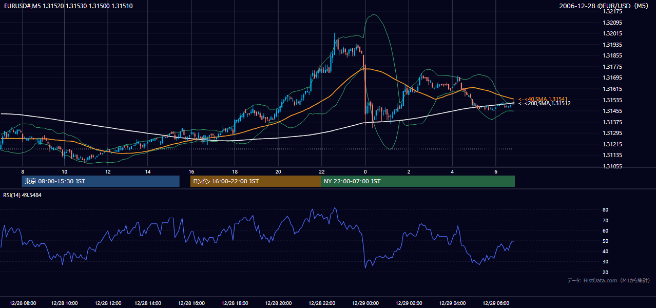 2006年12月28日（木） EUR/USD 5分足チャート