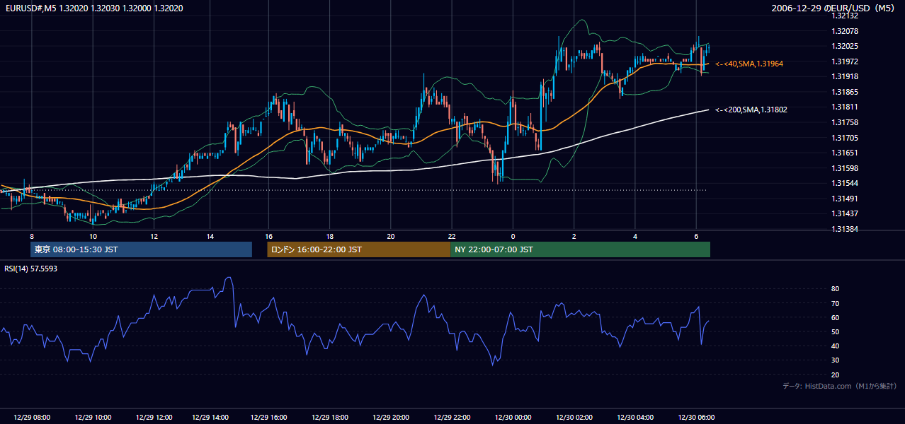 2006年12月29日（金） EUR/USD 5分足チャート