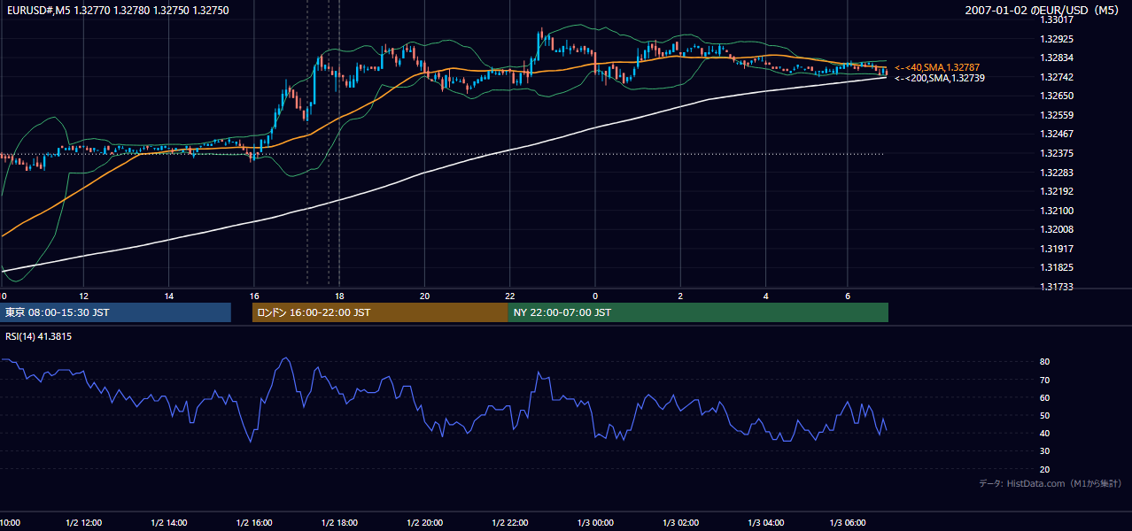 2007-01-02（火） EUR/USD 5分足チャート