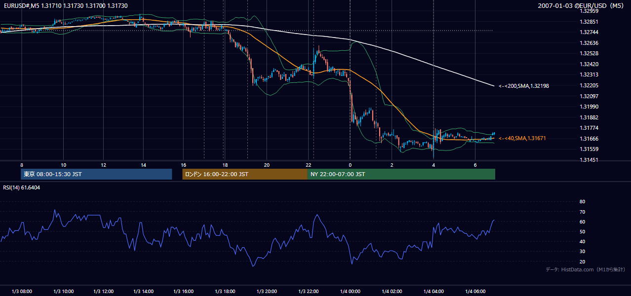 2007年1月3日(水) EUR/USD 5分足チャート