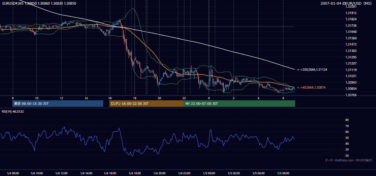 2007年1月4日（木） EUR/USD 5分足チャート
