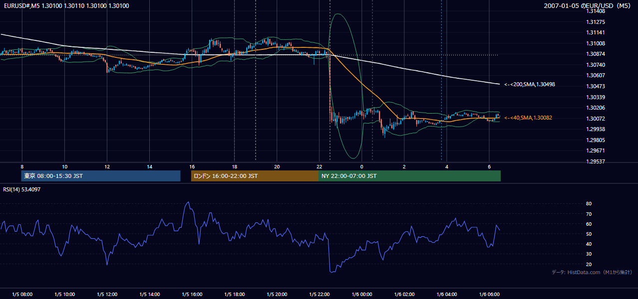2007-01-05（金） EUR/USD 5分足チャート