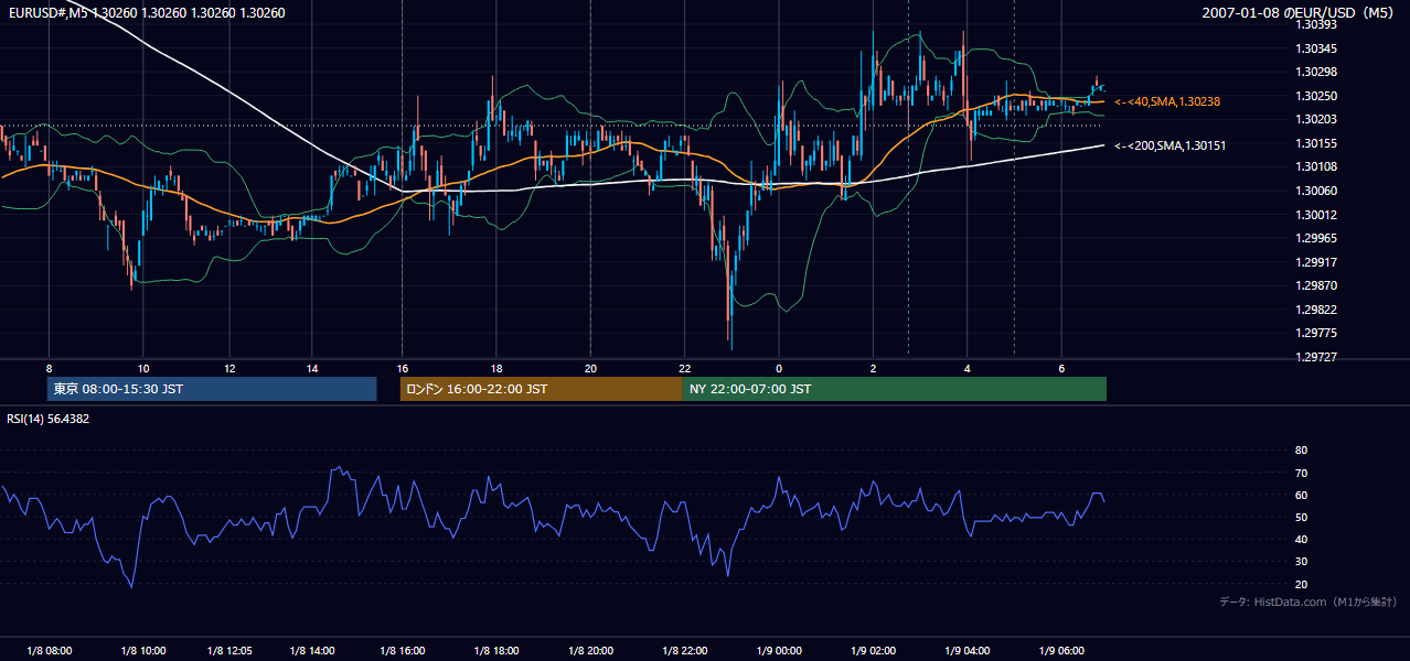 2007年1月8日（月） EUR/USD 5分足チャート