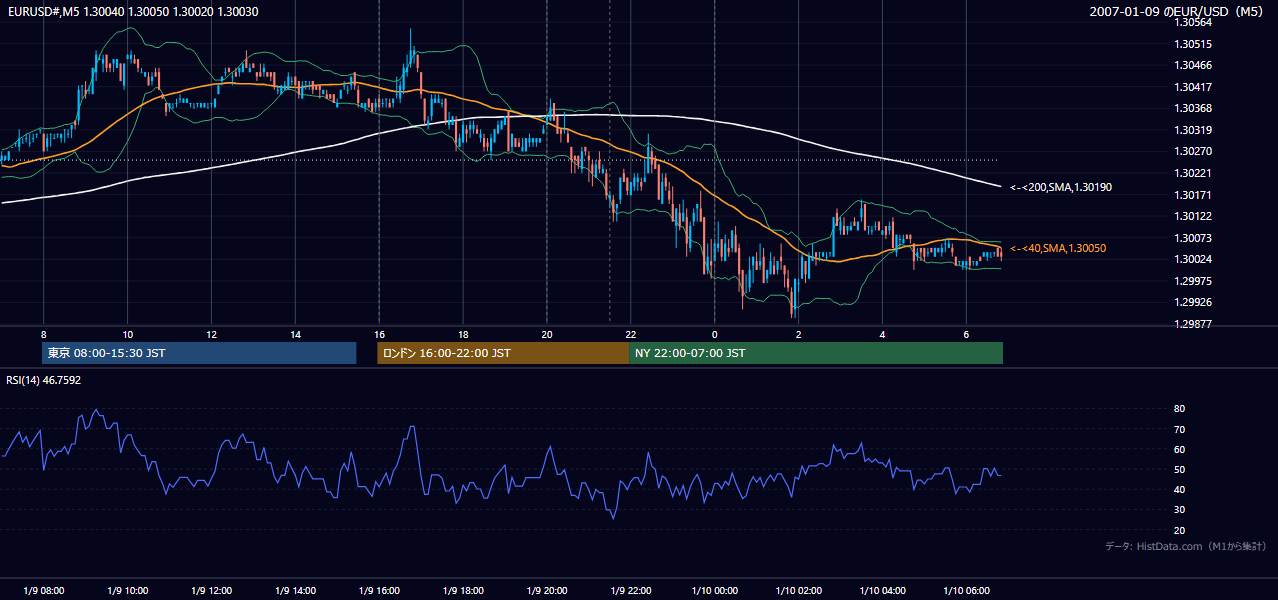 2007年1月9日（火） EUR/USD 5分足チャート