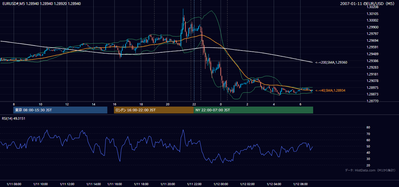 2007年1月11日(木) EUR/USD 5分足チャート