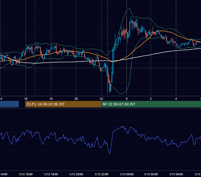 2007年1月12日（金） EUR/USD 5分足チャート