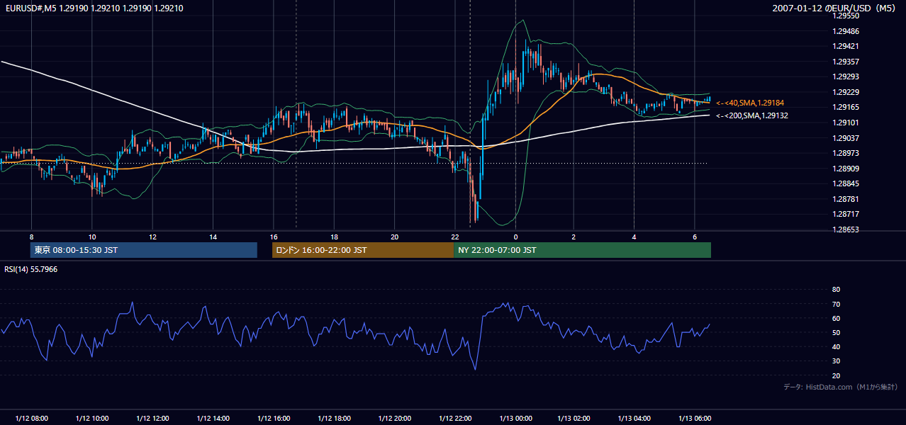 2007年1月12日（金） EUR/USD 5分足チャート