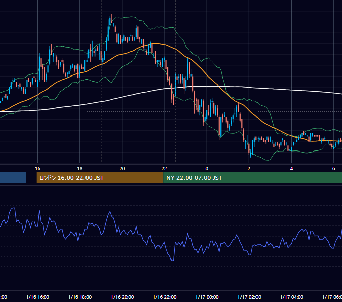 2007年1月16日（火） EUR/USD 5分足チャート