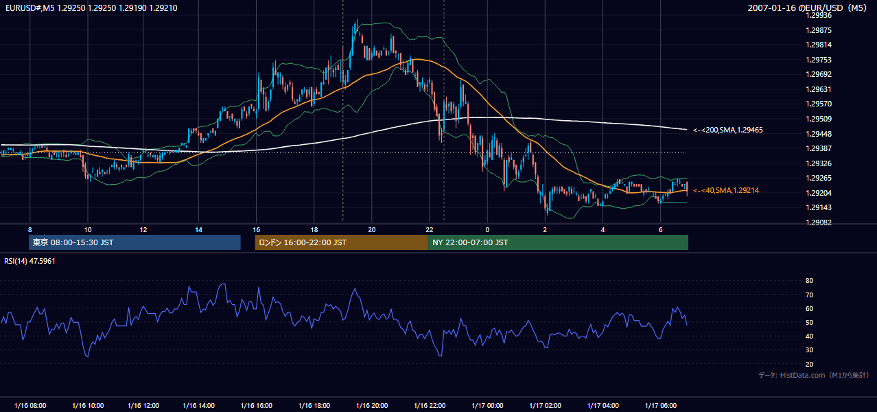 2007年1月16日(火) EUR/USD 5分足チャート