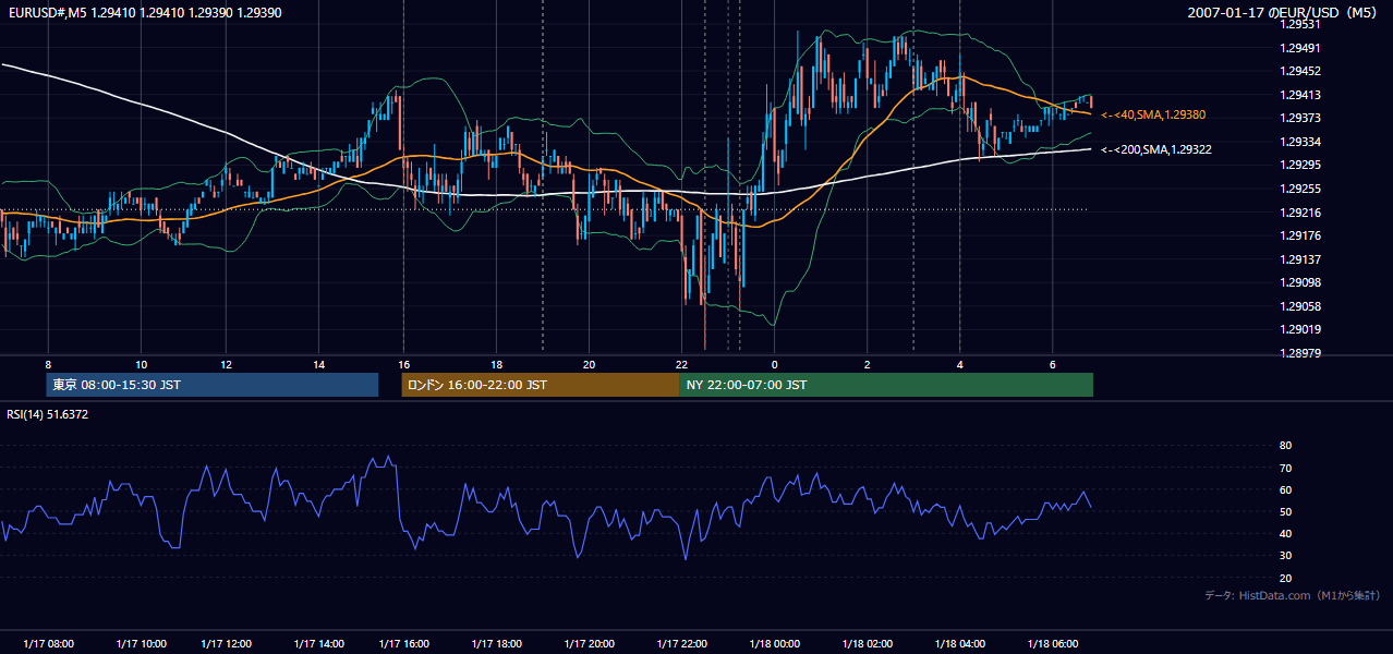 2007年1月17日(水) EUR/USD 5分足チャート