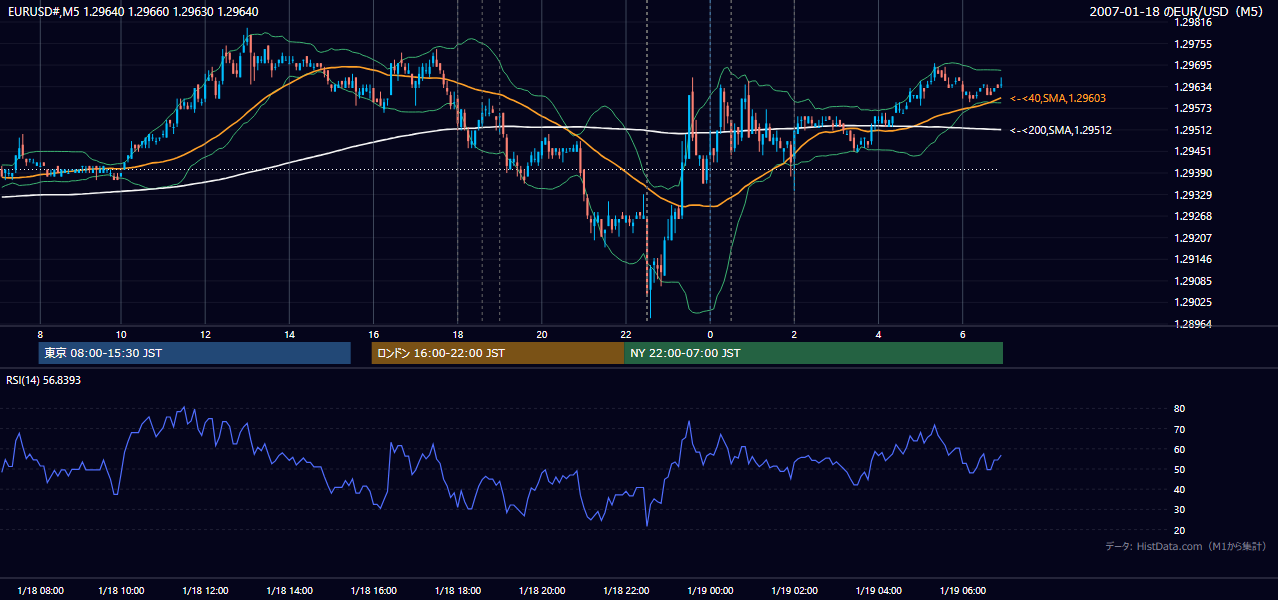 2007-01-18(木) EUR/USD 5分足チャート