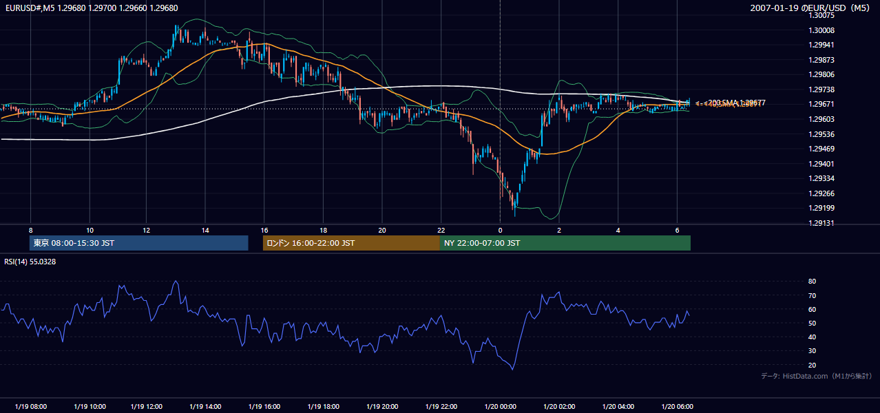 2007年1月19日（金） EUR/USD 5分足チャート