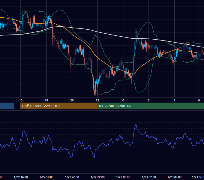 2007年1月22日（月） EUR/USD 5分足チャート