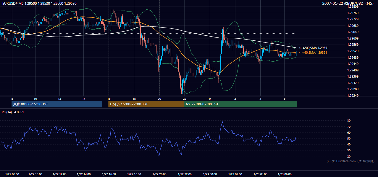 2007年1月22日（月） EUR/USD 5分足チャート